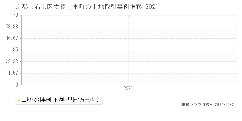 京都市右京区太秦土本町の土地価格推移グラフ 