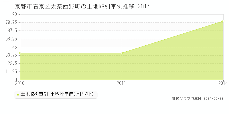 京都市右京区太秦西野町の土地価格推移グラフ 