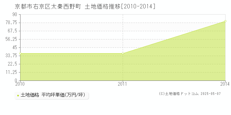 太秦西野町(京都市右京区)の土地価格推移グラフ(坪単価)[2010-2014年]