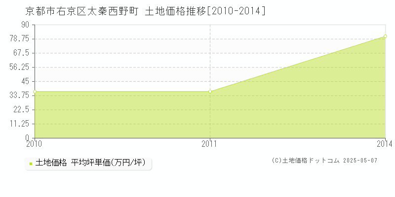 京都市右京区太秦西野町の土地価格推移グラフ 