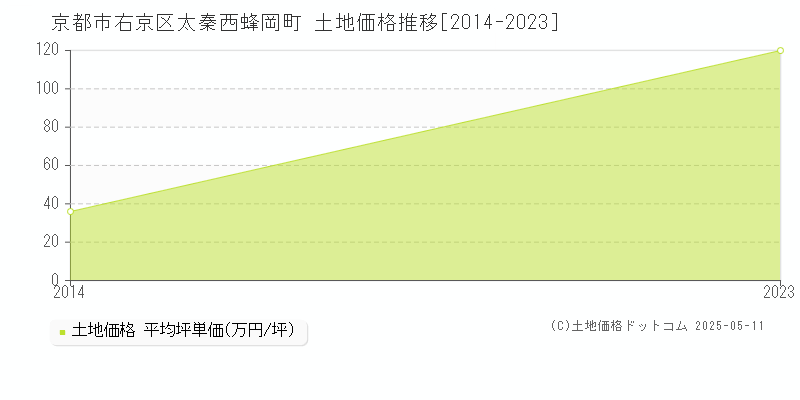 太秦西蜂岡町(京都市右京区)の土地価格推移グラフ(坪単価)[2014-2023年]
