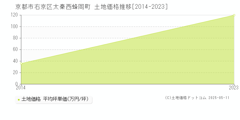 京都市右京区太秦西蜂岡町の土地価格推移グラフ 