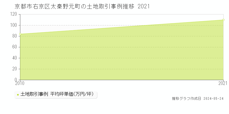 京都市右京区太秦野元町の土地価格推移グラフ 