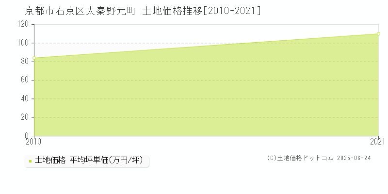 太秦野元町(京都市右京区)の土地価格推移グラフ(坪単価)[2010-2021年]
