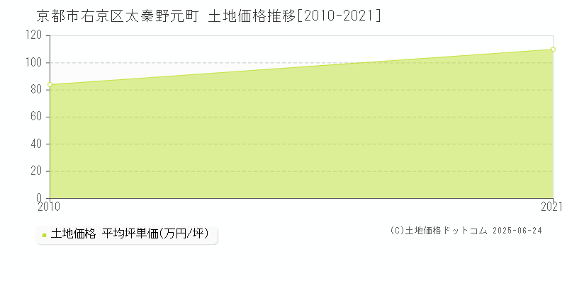 京都市右京区太秦野元町の土地価格推移グラフ 