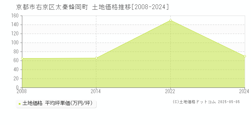 太秦蜂岡町(京都市右京区)の土地価格推移グラフ(坪単価)[2008-2024年]