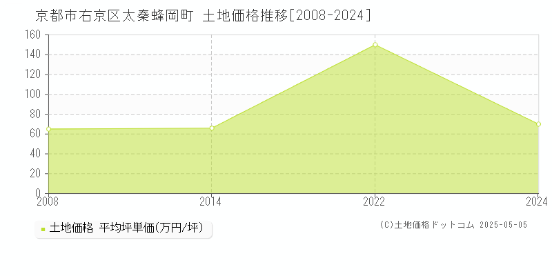 京都市右京区太秦蜂岡町の土地取引価格推移グラフ 