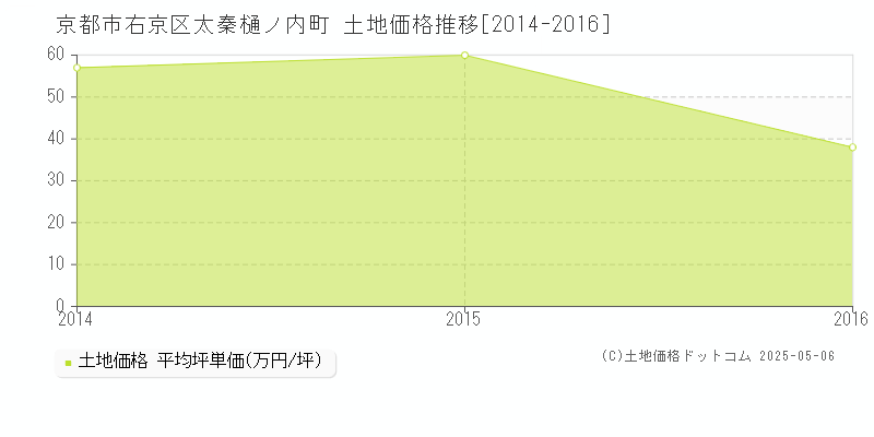 太秦樋ノ内町(京都市右京区)の土地価格推移グラフ(坪単価)[2014-2016年]