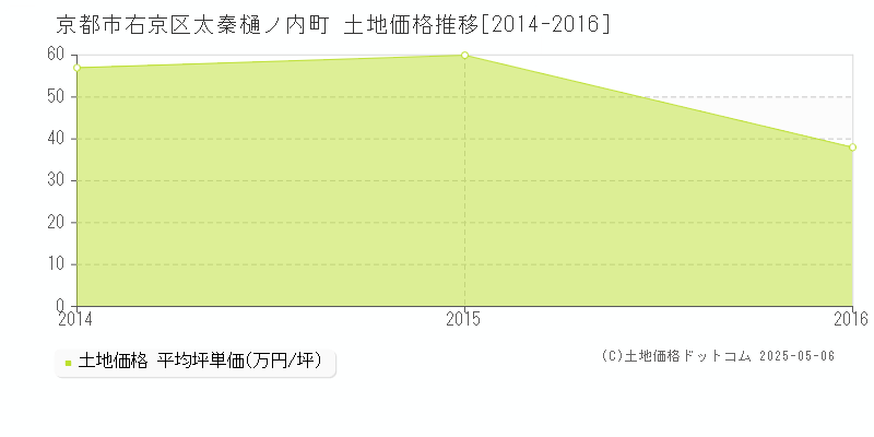 京都市右京区太秦樋ノ内町の土地価格推移グラフ 