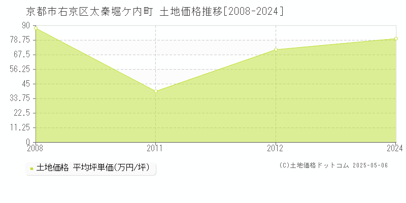 太秦堀ケ内町(京都市右京区)の土地価格推移グラフ(坪単価)[2008-2024年]