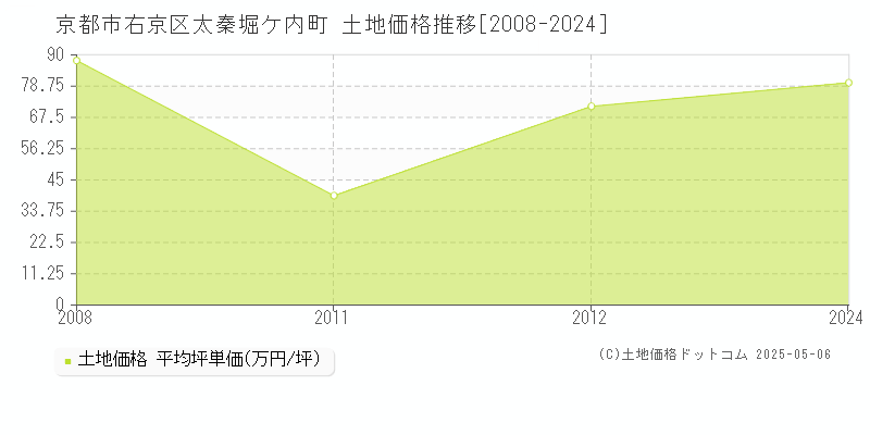 京都市右京区太秦堀ケ内町の土地価格推移グラフ 