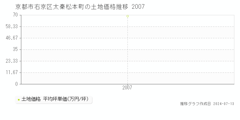 京都市右京区太秦松本町の土地価格推移グラフ 