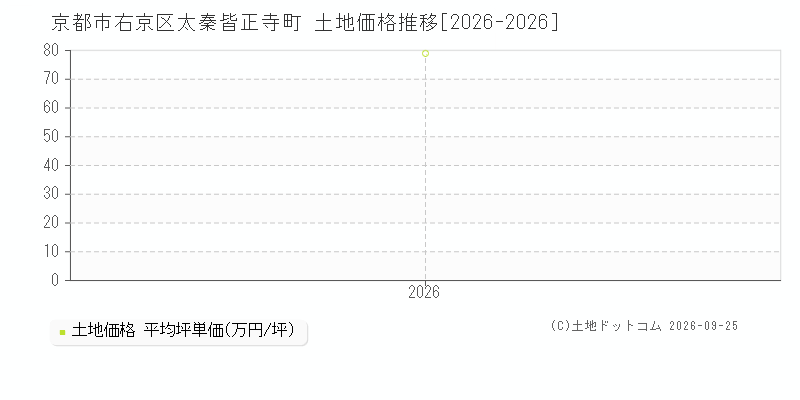 京都市右京区太秦皆正寺町の土地価格推移グラフ(坪単価)[2026-2026年]