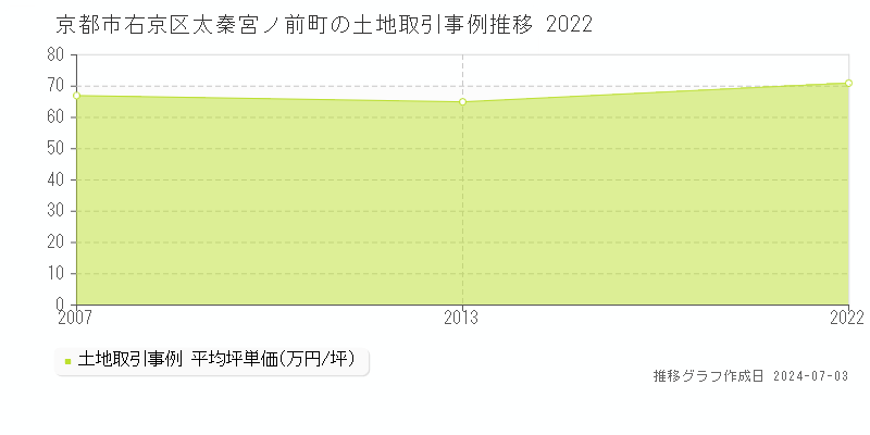 京都市右京区太秦宮ノ前町の土地取引価格推移グラフ 