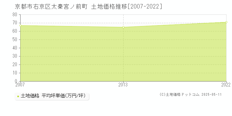 京都市右京区太秦宮ノ前町の土地価格推移グラフ 