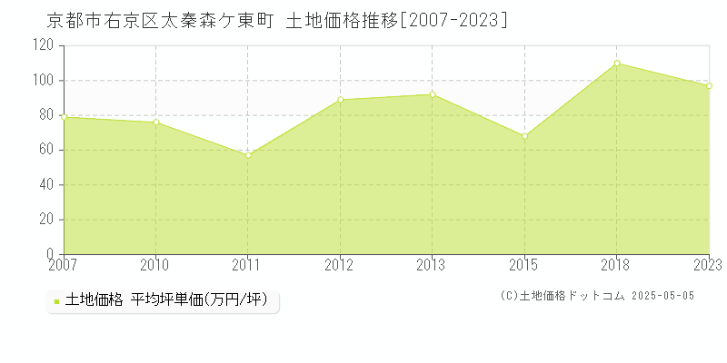 太秦森ケ東町(京都市右京区)の土地価格推移グラフ(坪単価)[2007-2023年]