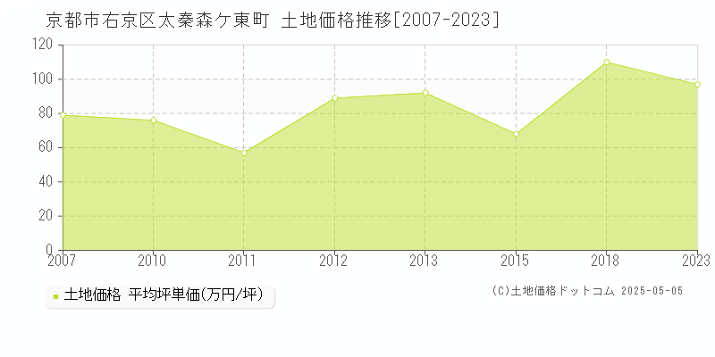 京都市右京区太秦森ケ東町の土地価格推移グラフ 