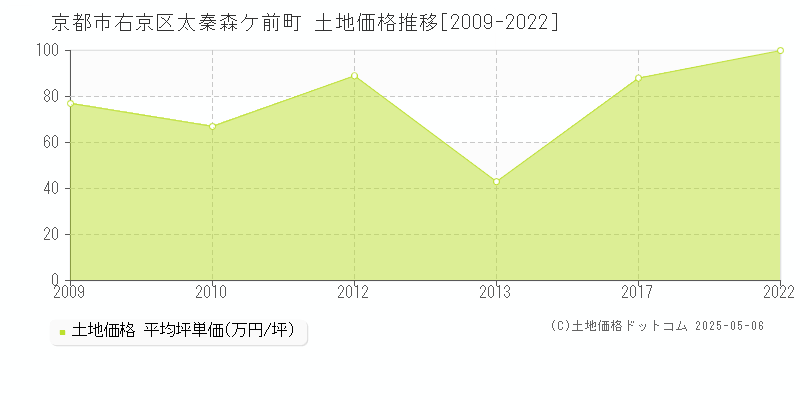 太秦森ケ前町(京都市右京区)の土地価格推移グラフ(坪単価)[2009-2022年]