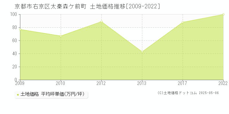 京都市右京区太秦森ケ前町の土地価格推移グラフ 