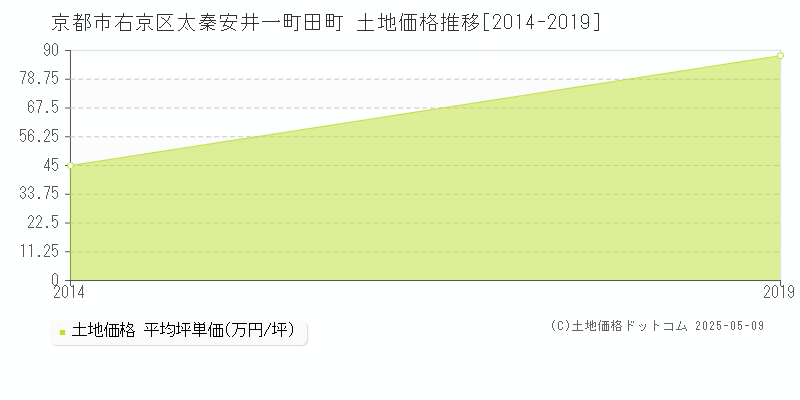 太秦安井一町田町(京都市右京区)の土地価格推移グラフ(坪単価)[2014-2019年]