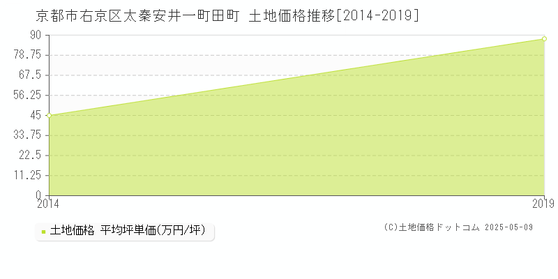 京都市右京区太秦安井一町田町の土地価格推移グラフ 