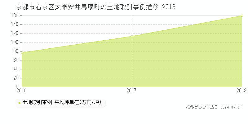 京都市右京区太秦安井馬塚町の土地価格推移グラフ 