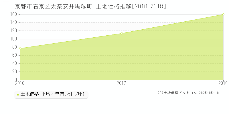 太秦安井馬塚町(京都市右京区)の土地価格推移グラフ(坪単価)[2010-2018年]