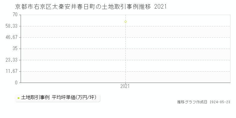 京都市右京区太秦安井春日町の土地価格推移グラフ 