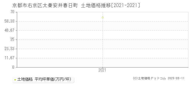 太秦安井春日町(京都市右京区)の土地価格推移グラフ(坪単価)[2021-2021年]