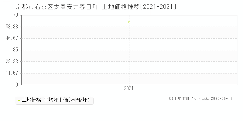 京都市右京区太秦安井春日町の土地価格推移グラフ 