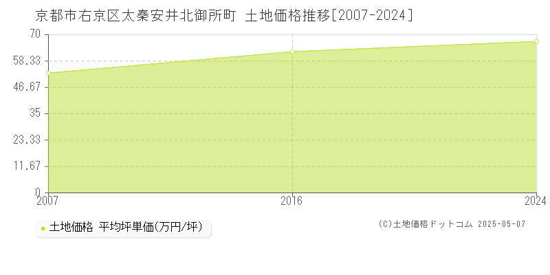 太秦安井北御所町(京都市右京区)の土地価格推移グラフ(坪単価)[2007-2024年]