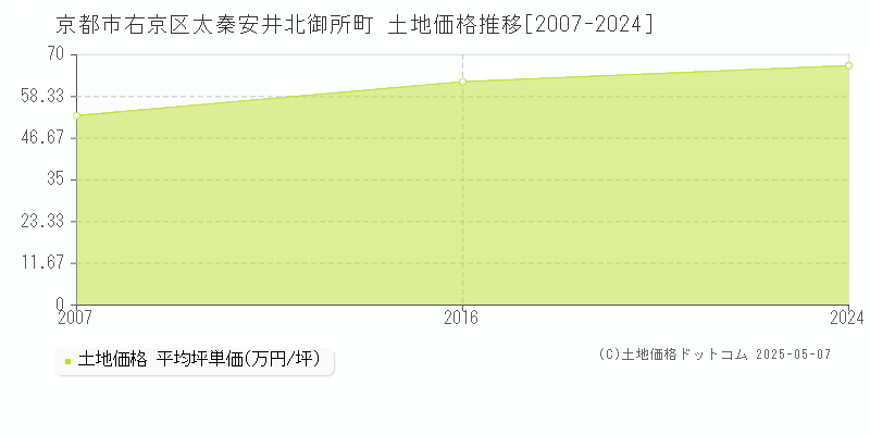 京都市右京区太秦安井北御所町の土地価格推移グラフ 