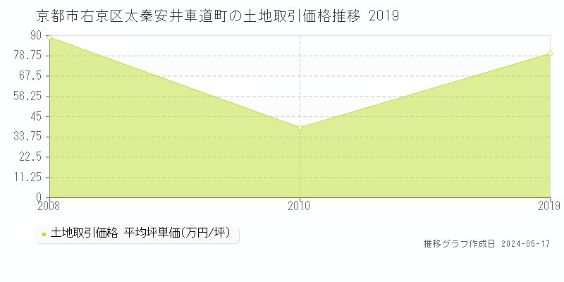 京都市右京区太秦安井車道町の土地価格推移グラフ 