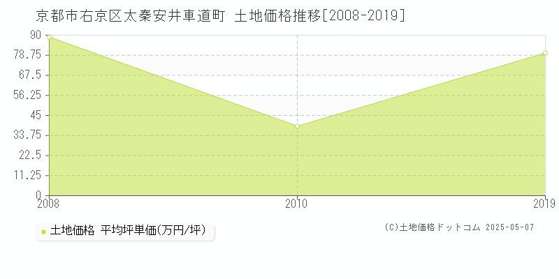 太秦安井車道町(京都市右京区)の土地価格推移グラフ(坪単価)[2008-2019年]