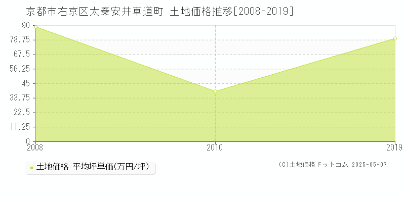 京都市右京区太秦安井車道町の土地価格推移グラフ 