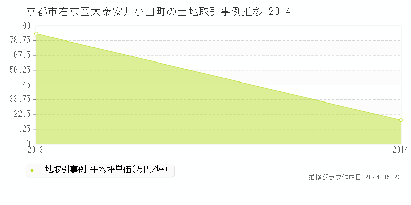 京都市右京区太秦安井小山町の土地価格推移グラフ 