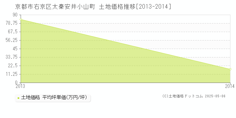 太秦安井小山町(京都市右京区)の土地価格推移グラフ(坪単価)[2013-2014年]