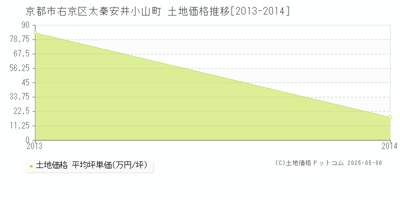 京都市右京区太秦安井小山町の土地価格推移グラフ 