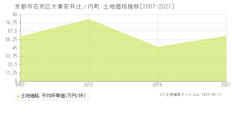 太秦安井辻ノ内町(京都市右京区)の土地価格推移グラフ(坪単価)[2007-2021年]