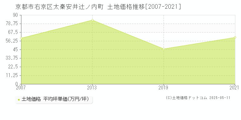 京都市右京区太秦安井辻ノ内町の土地価格推移グラフ 