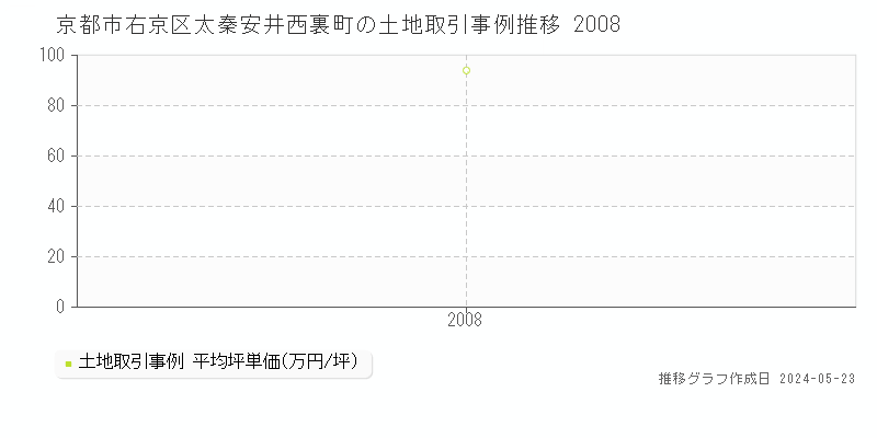 京都市右京区太秦安井西裏町の土地取引価格推移グラフ 