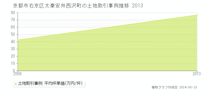 京都市右京区太秦安井西沢町の土地価格推移グラフ 