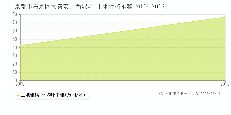 京都市右京区太秦安井西沢町の土地価格推移グラフ 