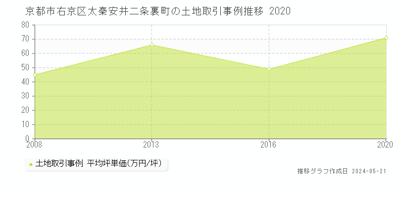 京都市右京区太秦安井二条裏町の土地価格推移グラフ 