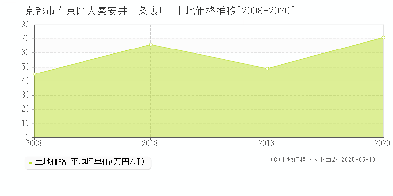 太秦安井二条裏町(京都市右京区)の土地価格推移グラフ(坪単価)[2008-2020年]