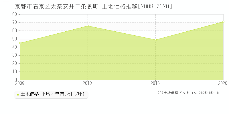 京都市右京区太秦安井二条裏町の土地価格推移グラフ 