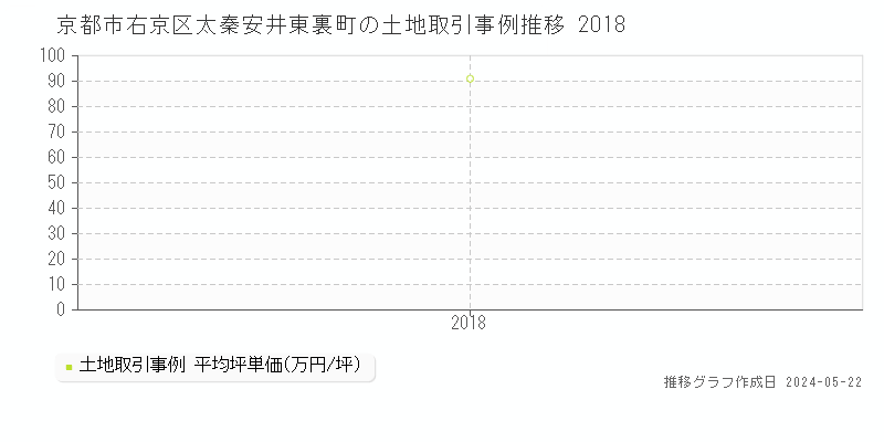 京都市右京区太秦安井東裏町の土地価格推移グラフ 