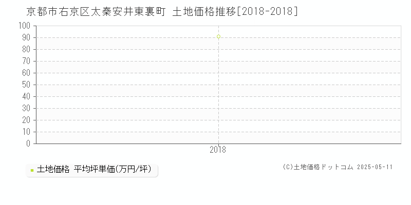 京都市右京区太秦安井東裏町の土地価格推移グラフ 