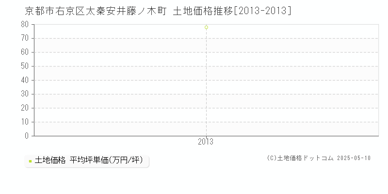 太秦安井藤ノ木町(京都市右京区)の土地価格推移グラフ(坪単価)[2013-2013年]