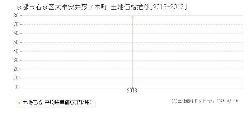 京都市右京区太秦安井藤ノ木町の土地価格推移グラフ 